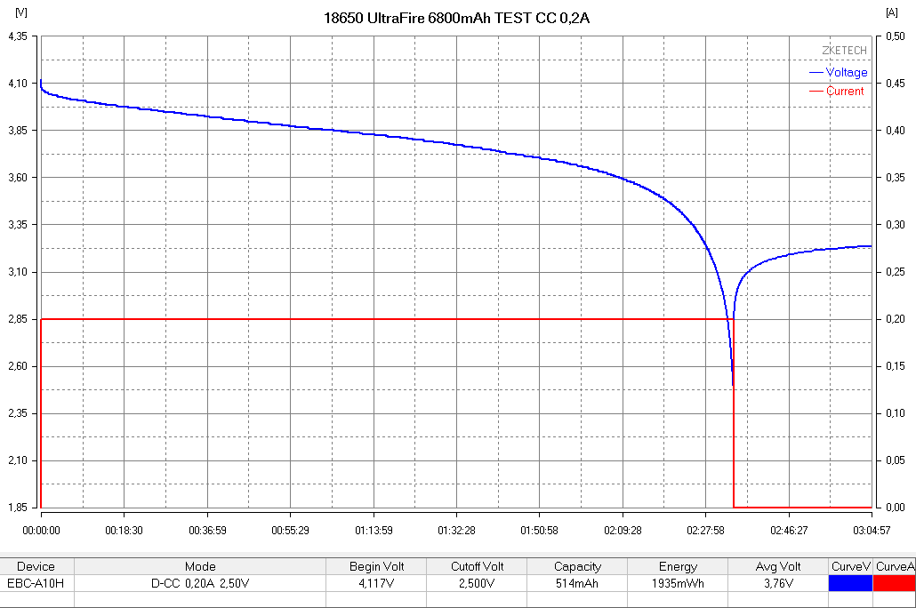 Wykres testu pojemności ogniwa UltraFire 6800mAh prądem CC 0,2A