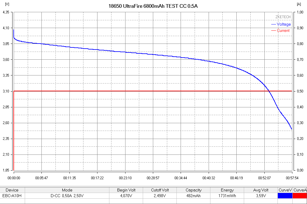 Wykres testu pojemności ogniwa UltraFire 6800mAh prądem CC 0,5A