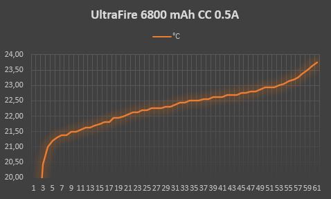 Wykres temperatury podczas rozładowanai ogrniwa UltraFire prądem CC 0.5A
